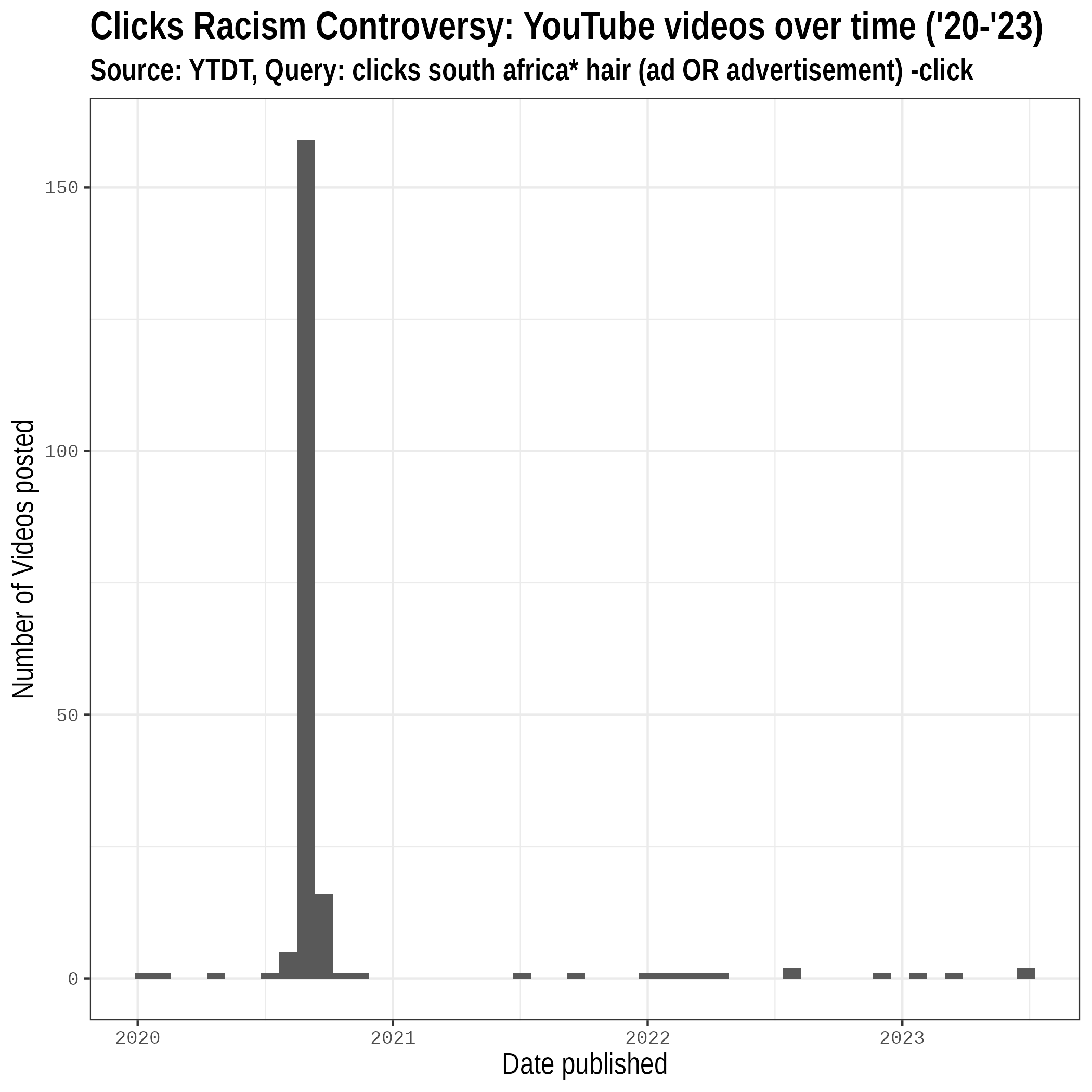 YouTube videos over time