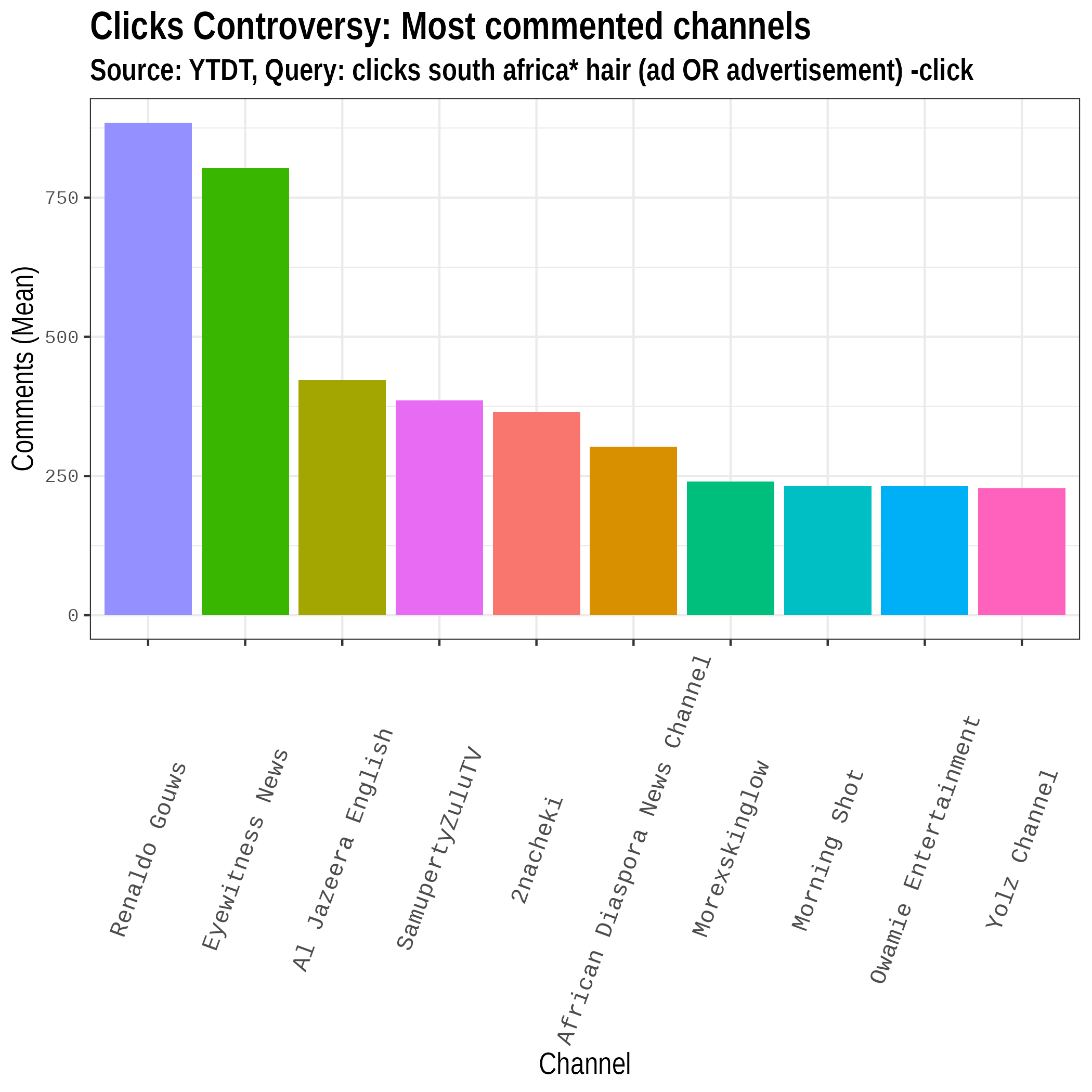 Most commented channels