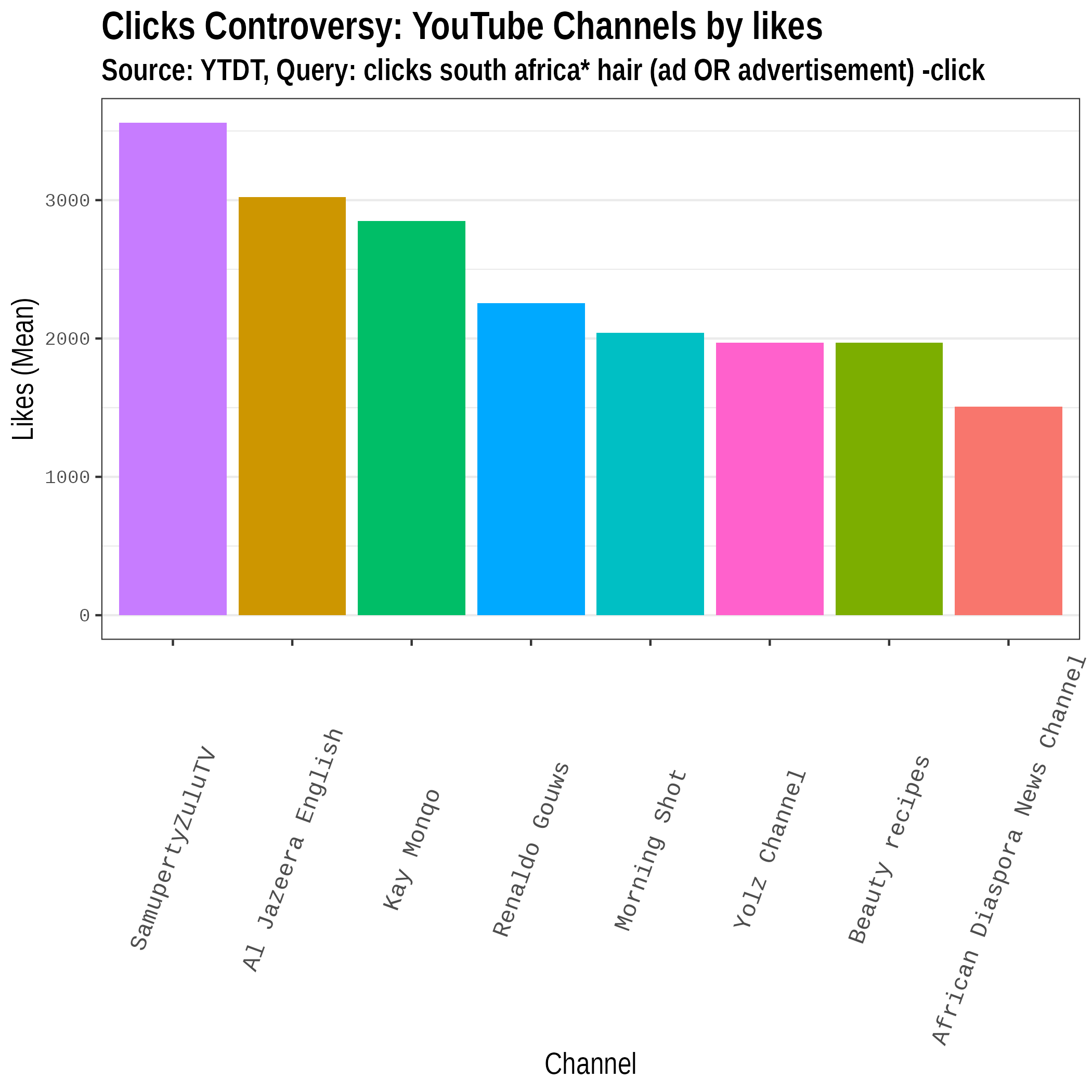 Most "liked" channels