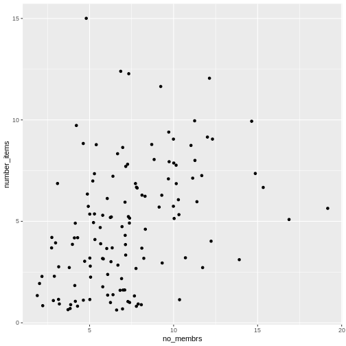 Scatter plot of number of items owned versus number of household members, showing jitter.