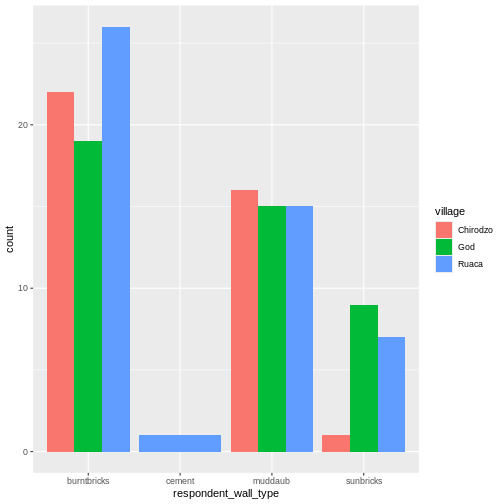 Bar plot of respondent wall types with each village as a separate bar.