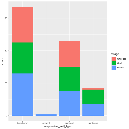 Stacked bar plot of wall types showing each village as a different color.