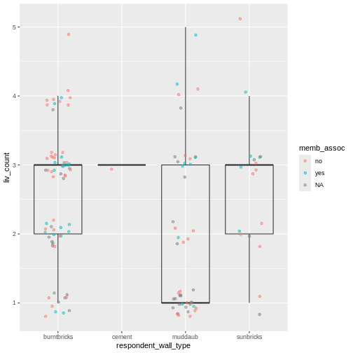 Previous plot with dots colored based on whether respondent was a member of an irrigation association.