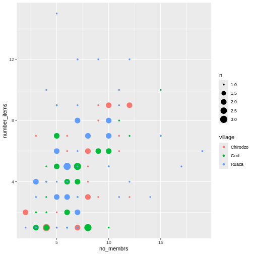 Previous plot with dots colored by village.