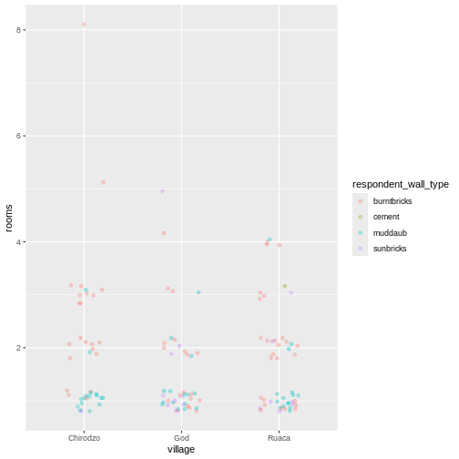 Scatter plot showing positive trend between number of household members and number of items owned.