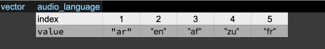 A graphical representation of a vector named "audio_language" showing how each value stored in the vector corresponds to an index starting at 1.